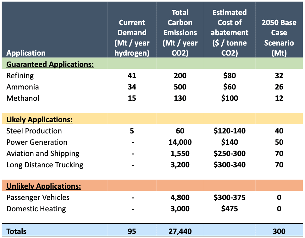 Hydrogen Ladder Chart