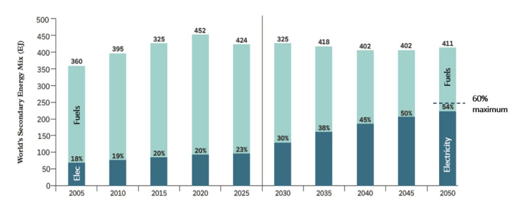 NGFS bar chart.